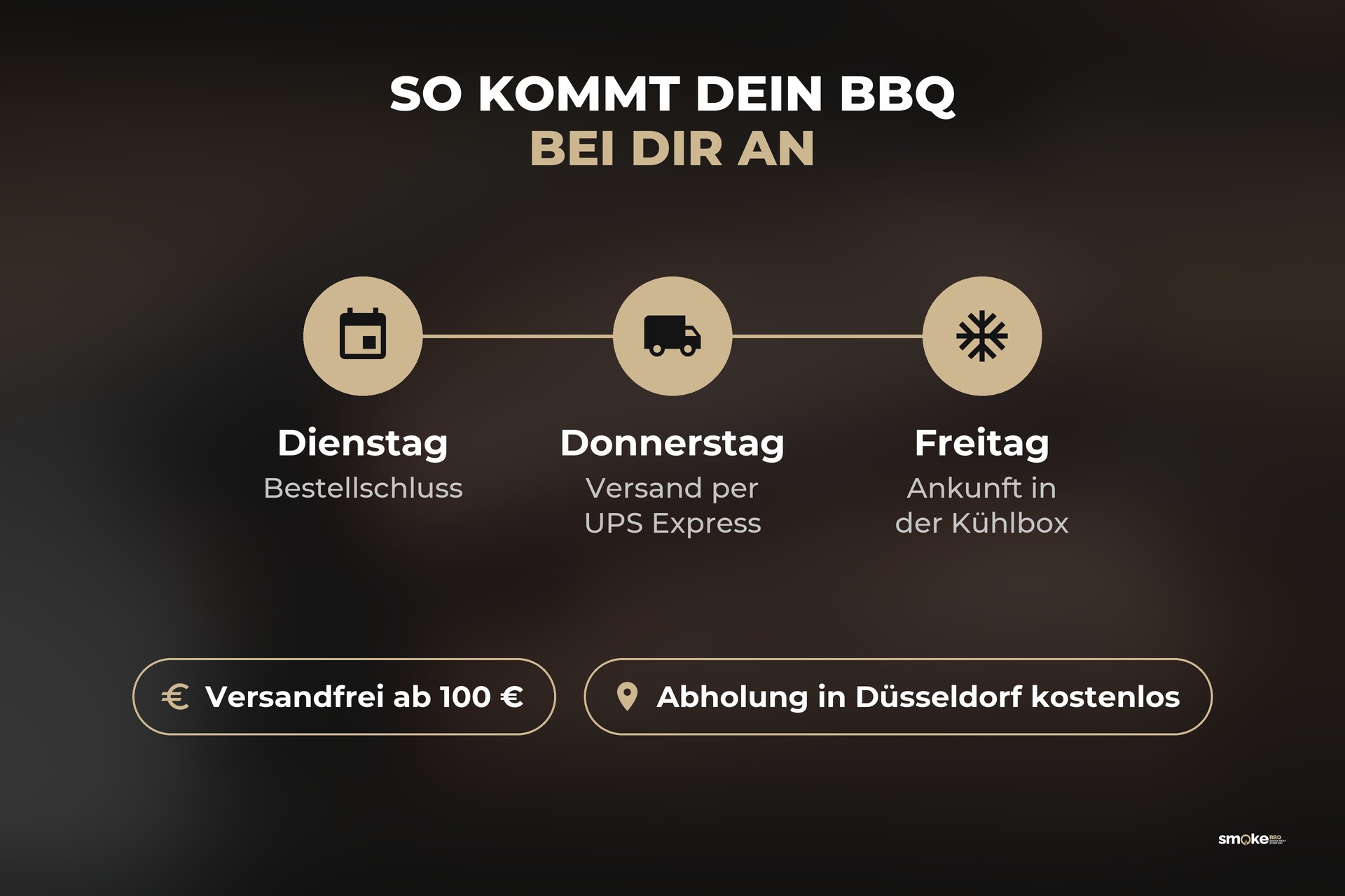 Infografik Lieferung: bis Dienstag bestellen, Donnerstag Versand per UPS Express, Freitag Ankunft, versandfrei ab 100 €, Abholung in Düsseldorf kostenlos