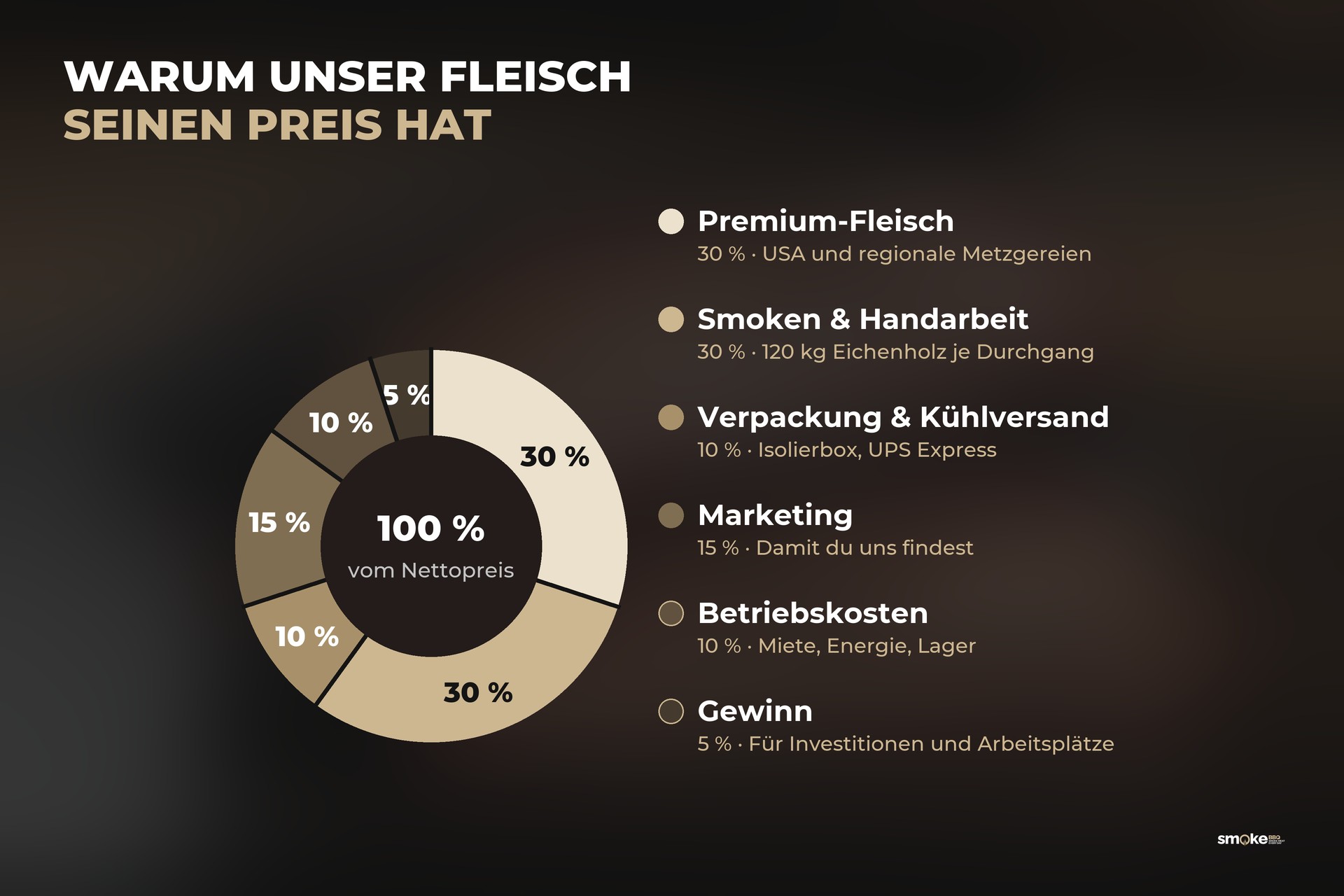 Infografik Kostenaufteilung: 30 % Premium-Fleisch, 30 % Smoken und Handarbeit, 10 % Verpackung und Kühlversand, 15 % Marketing, 10 % Betriebskosten, 5 % Gewinn